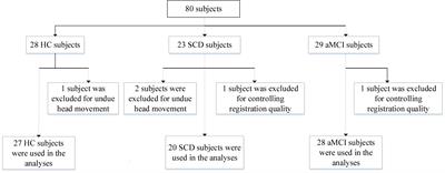 Altered Patterns of Phase Position Connectivity in Default Mode Subnetwork of Subjective Cognitive Decline and Amnestic Mild Cognitive Impairment